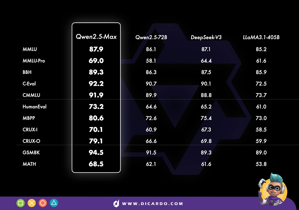 نتیجه تست Qwen 2.5 Max در برابر بقیه هوش مصنوعی‌ها