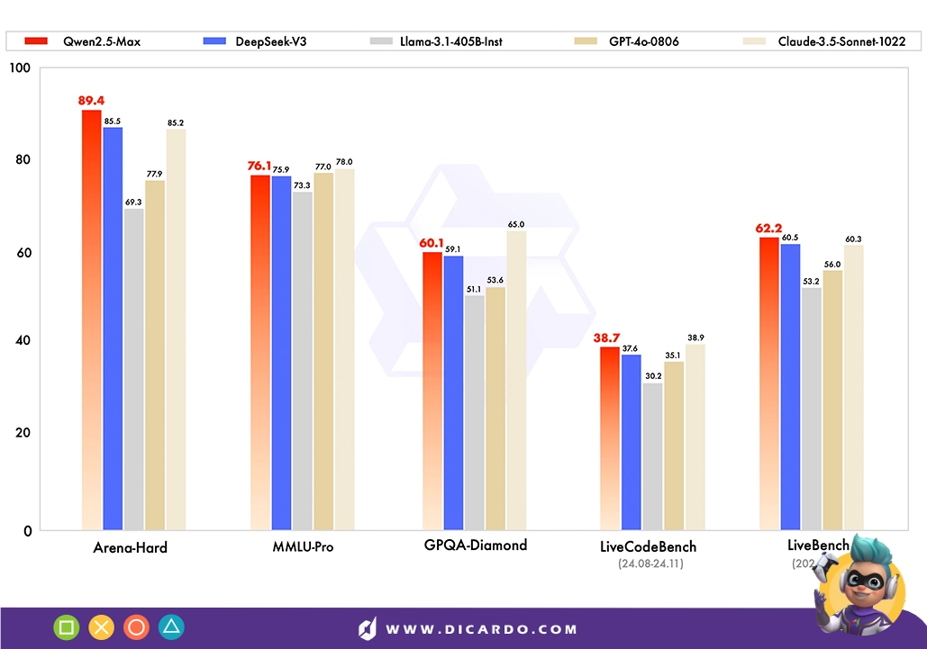 نحوه عملکرد Qwen 2.5 Max مقابل رقبای بزرگ