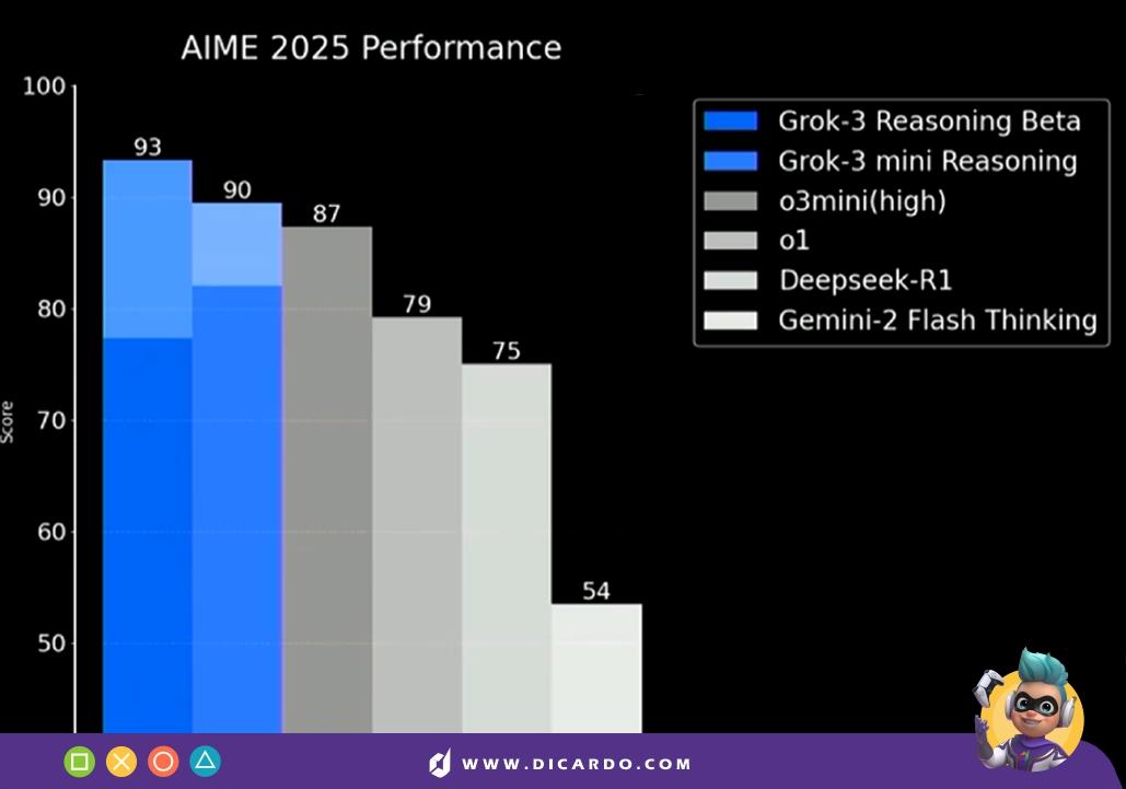 Grok 3 در آزمون AIME 2025