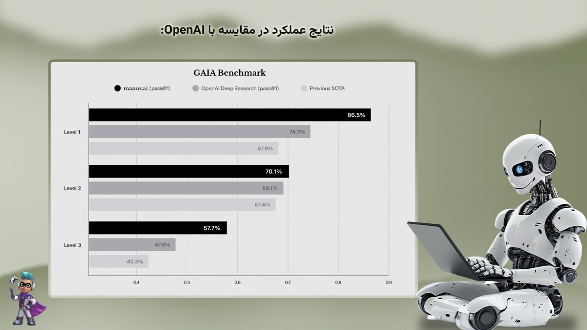 نتایج عملکرد در مقایسه با OpenAI