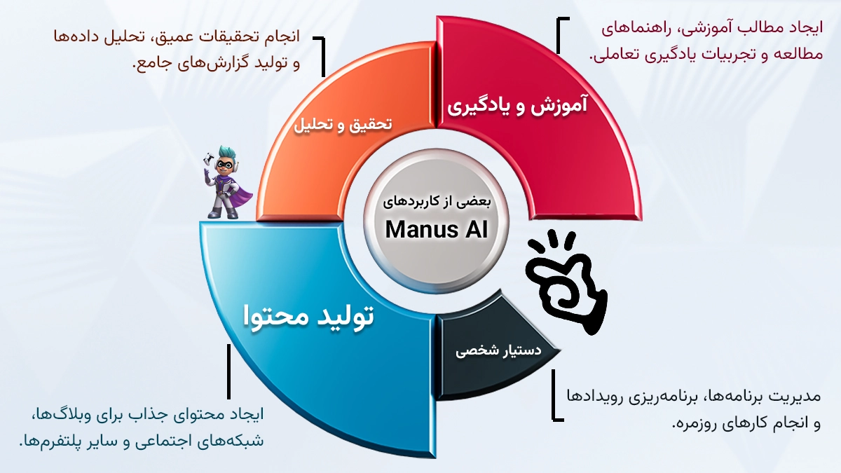 بعضی از کاربردهای Manus AI