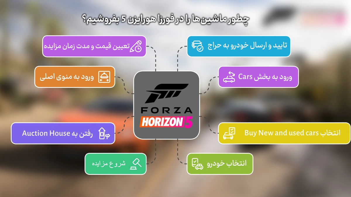 راهنمای گام به گام فروش ماشین در Forza Horizon 5