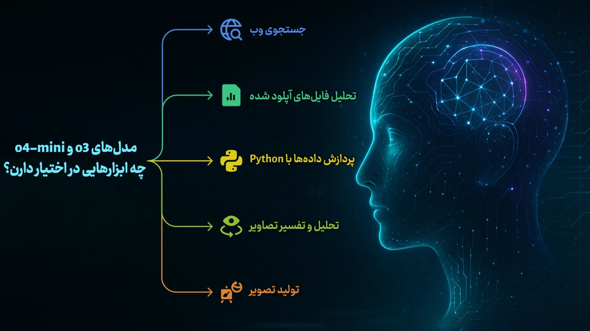 مدل‌های o3 و o4-mini چه ابزارهایی در اختیار دارن؟