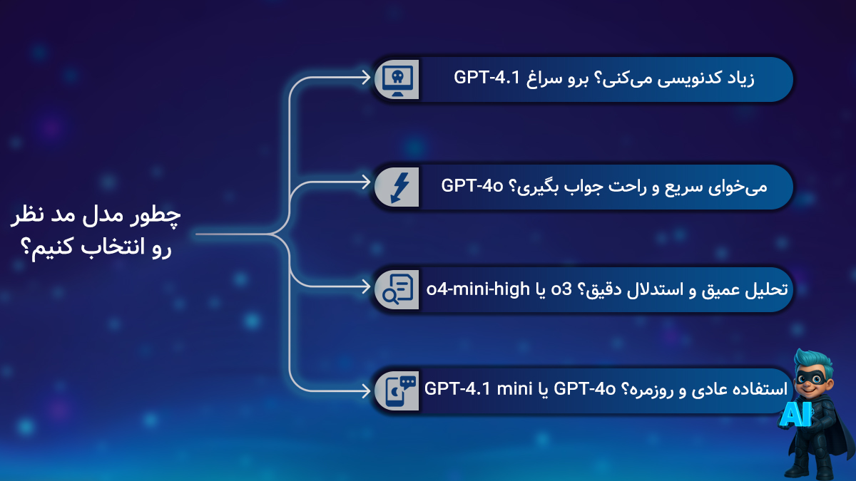 چطور مدل مدنظر رو انتخاب کنیم؟
