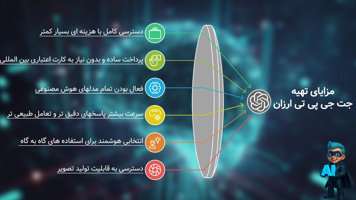 تهیه چت جی پی تی ارزان از دیکاردو چه مزایایی دارد؟