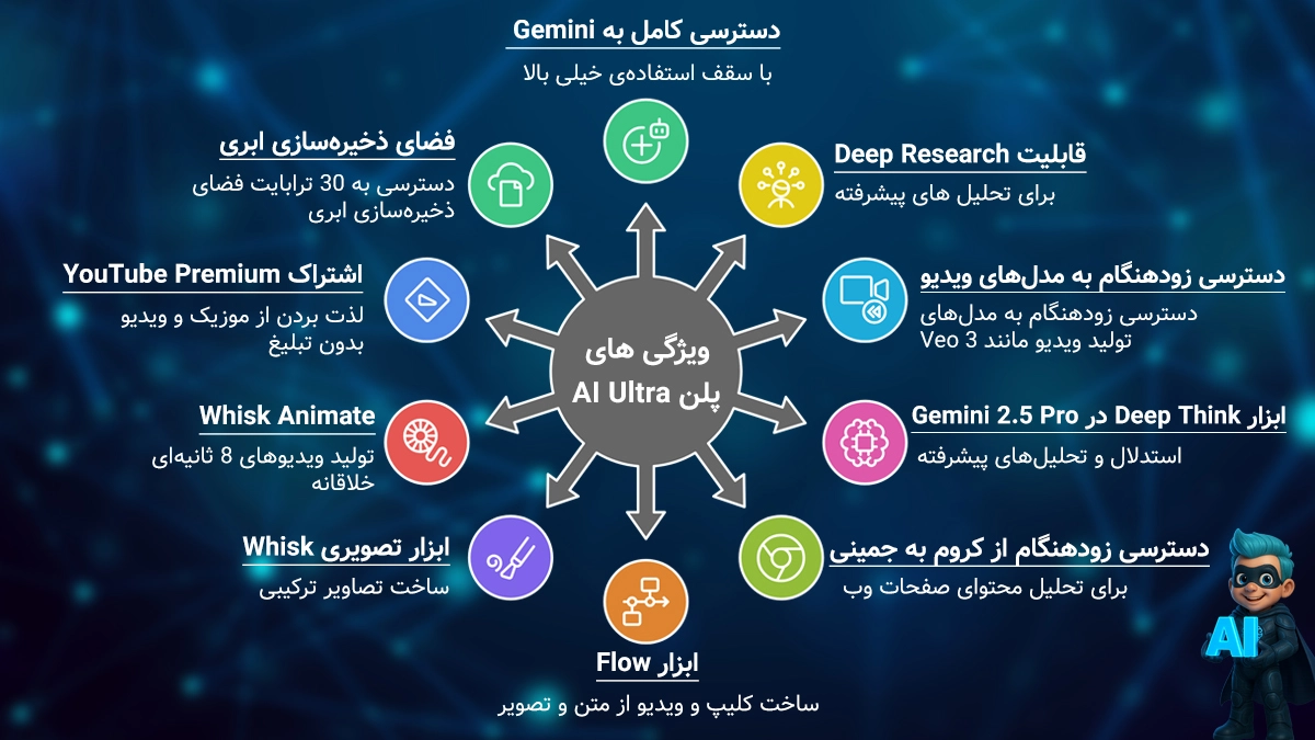داخل پلن AI Ultra گوگل چه خبره؟ چرا انقدر گرونه؟