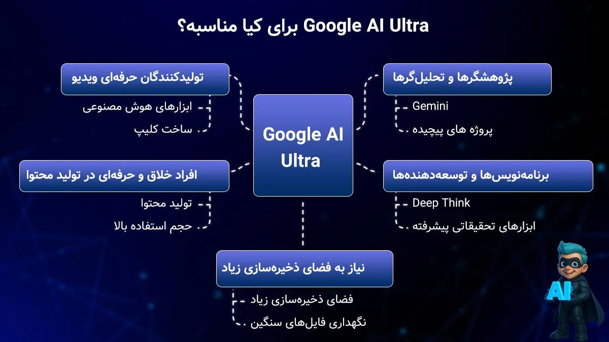 خب بالاخره پلن Google AI Ultra برای کی مناسبه؟