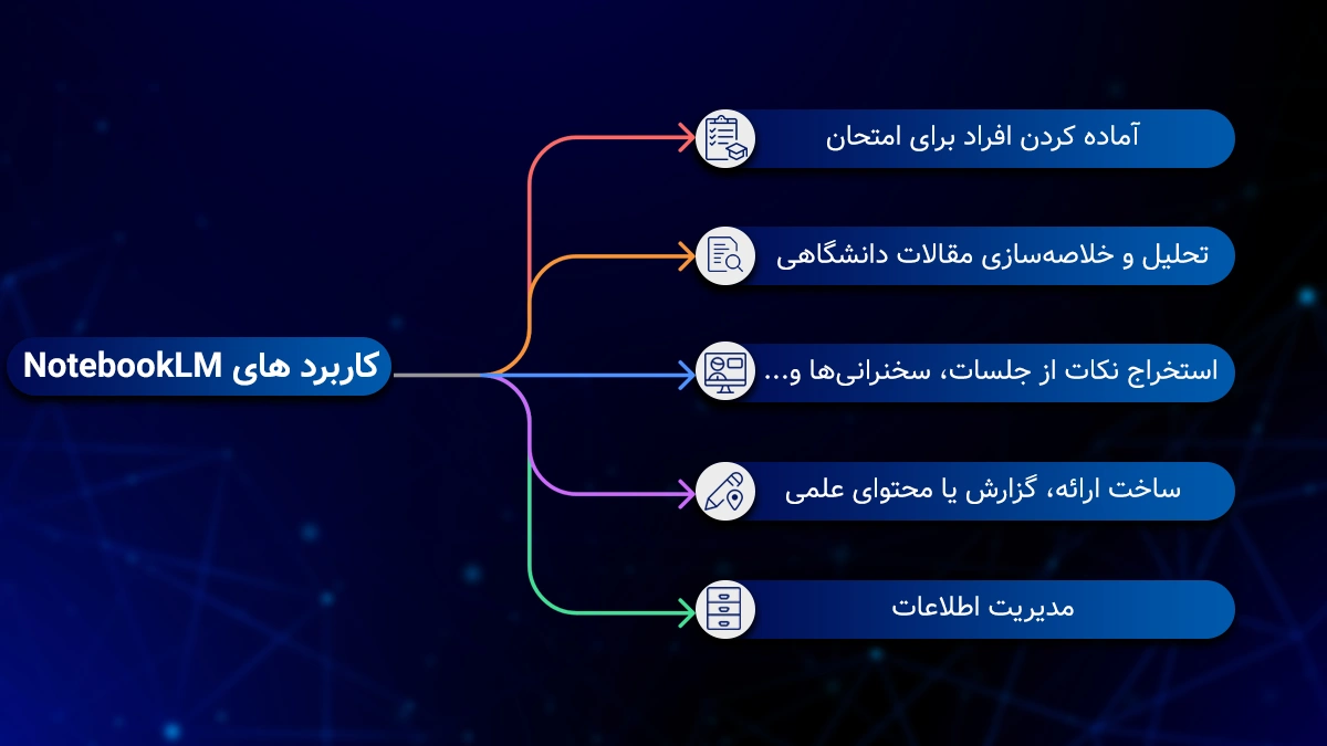کاربردهای خفن هوش مصنوعی NotebookLM