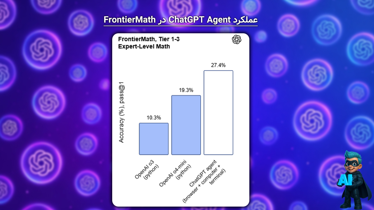 موفقیت در دشوارترین آزمون ریاضی دنیا: FrontierMath