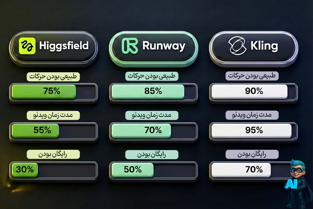 کدوم هوشمصنوعی برای ساخت عکس و ویدئو بهتره؟ مقایسه 3 ابزار برتر 15 مقایسه ابزار های Kling ،Runway و Higgsfield