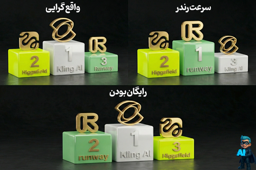 کدوم هوشمصنوعی برای ساخت عکس و ویدئو بهتره؟ مقایسه 3 ابزار برتر 18 مقایسه هوش مصنوعی های رانوی، هیگزفیلد و کی لینگ