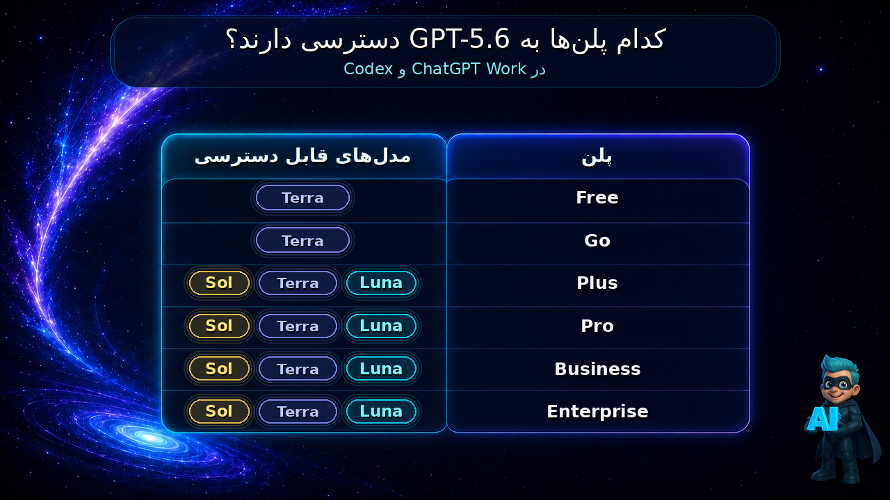 هر چیزی که باید درباره GPT‑5.6 بدانید! (دقیقترین بررسی) 16 دسترسی در ChatGPT Work و Codex