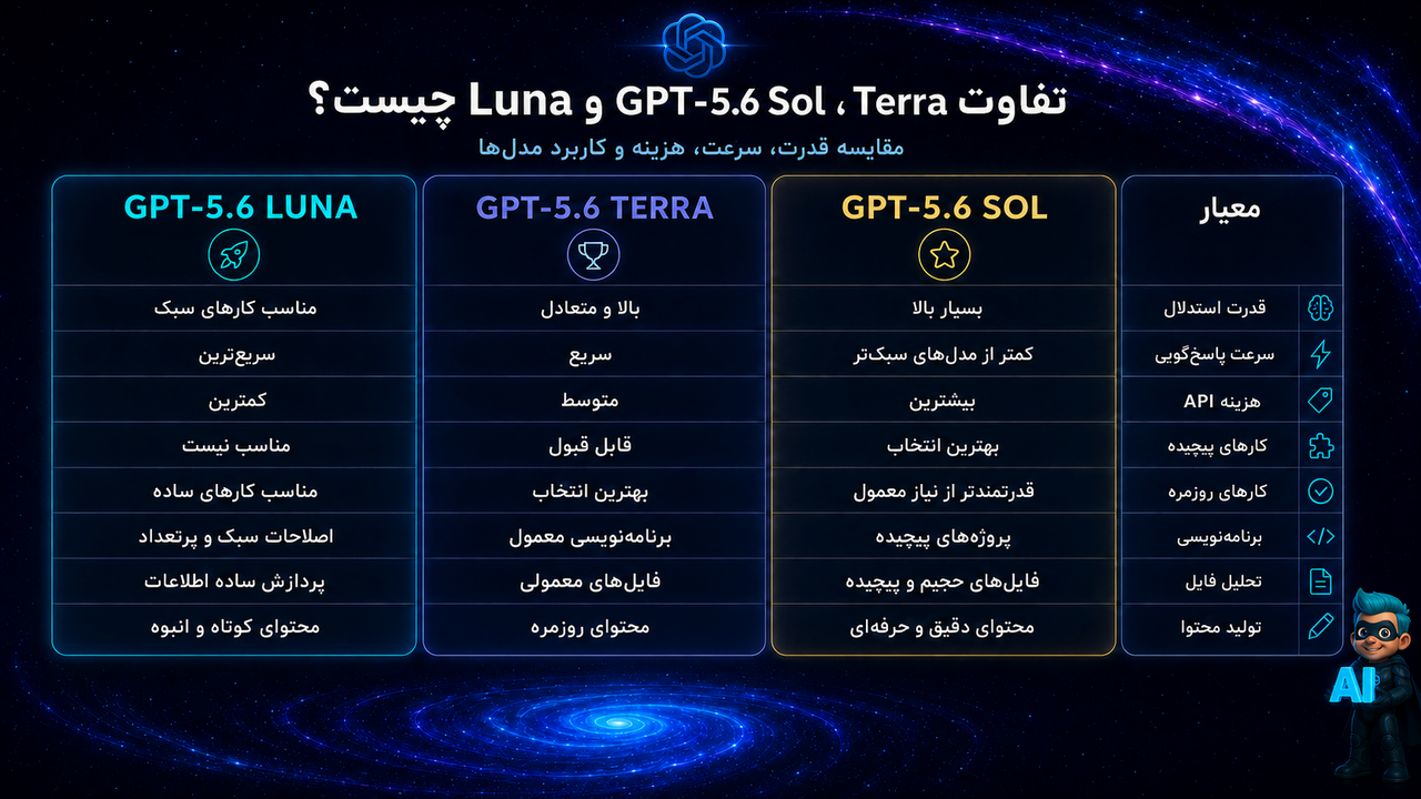 هر چیزی که باید درباره GPT‑5.6 بدانید! (دقیقترین بررسی) 15 تفاوت GPT-5.6 Sol، Terra و Luna چیست؟