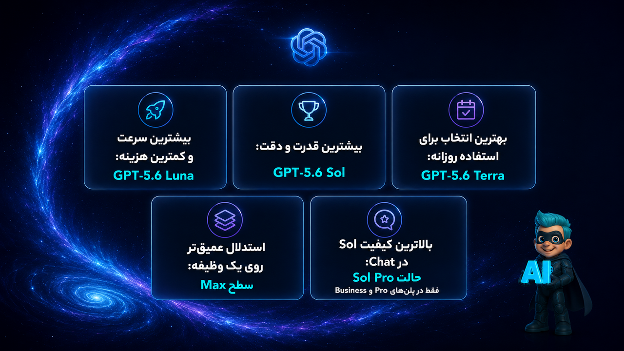هر چیزی که باید درباره GPT‑5.6 بدانید! (دقیقترین بررسی) 14 تفاوت GPT-5.6 Sol، Terra و Luna چیست؟