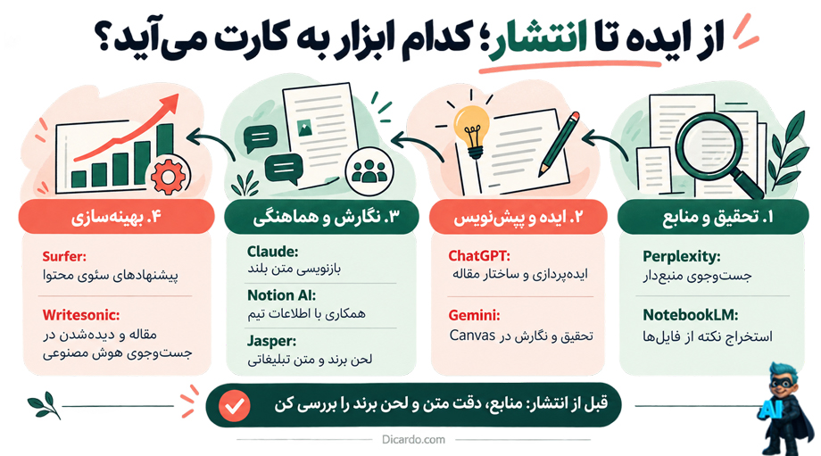9 ابزار خفن هوش مصنوعی تولید محتوای متنی (تست شده) 19 نگاهی سریع به ابزارهای تولید محتوای متنی با هوش مصنوعی