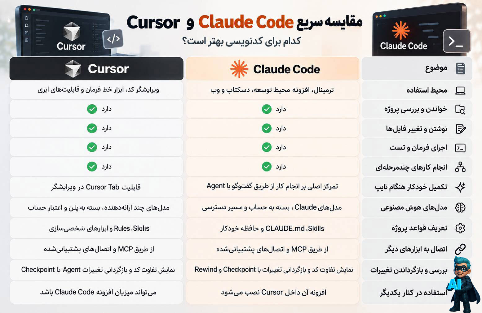 مقایسه سریع Cursor و Claude Code