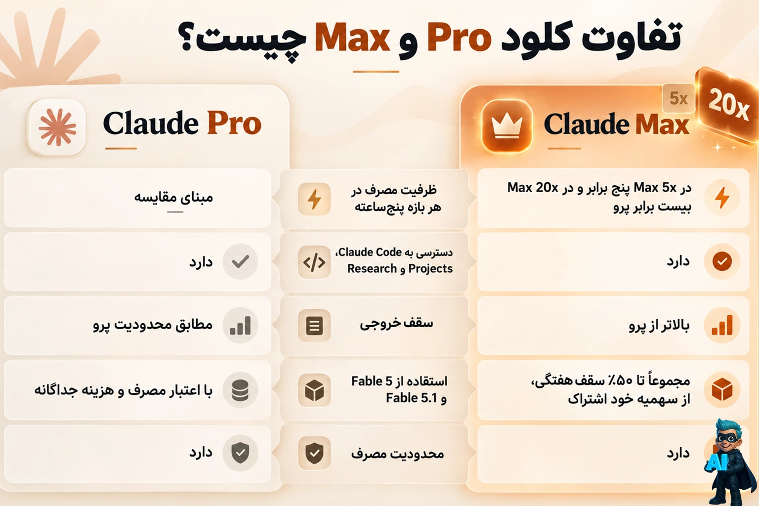 تفاوت کلود Pro و Max چیست؟