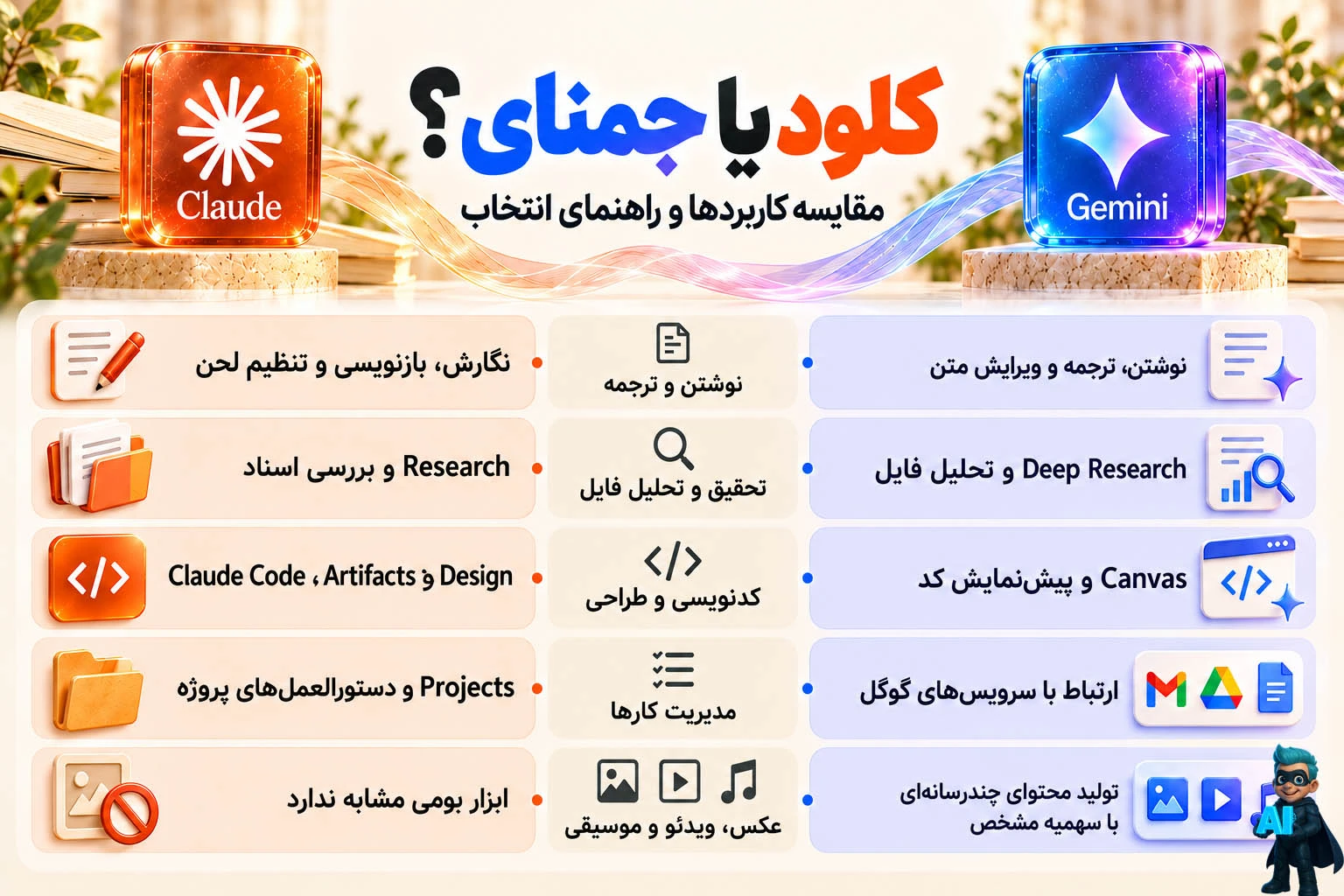 مقایسه هوش مصنوعی کلود و جمنای؛ کدوم بهتره؟ (جدیدترین بررسی)
